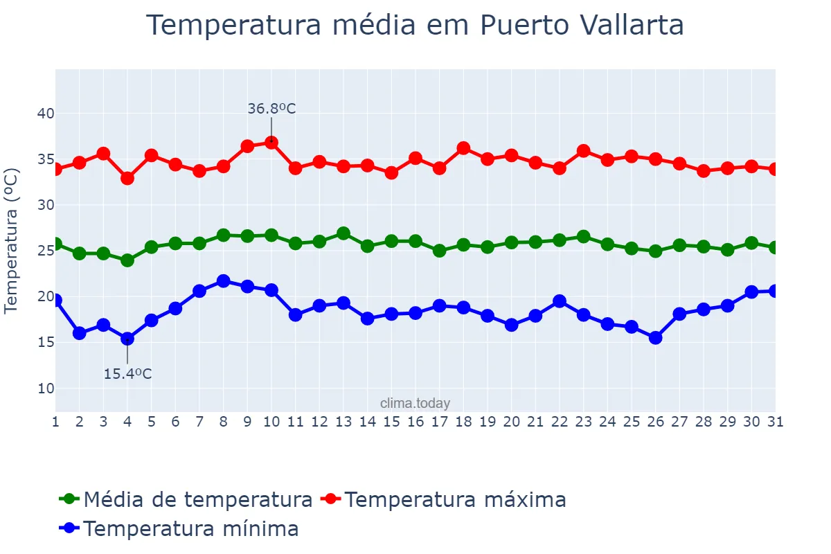 Temperatura em maio em Puerto Vallarta, Jalisco, MX
