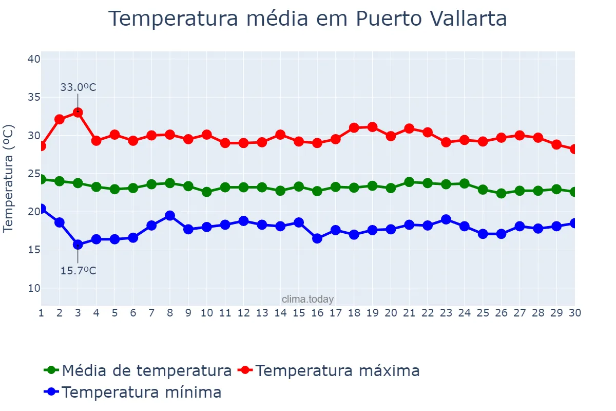 Temperatura em novembro em Puerto Vallarta, Jalisco, MX