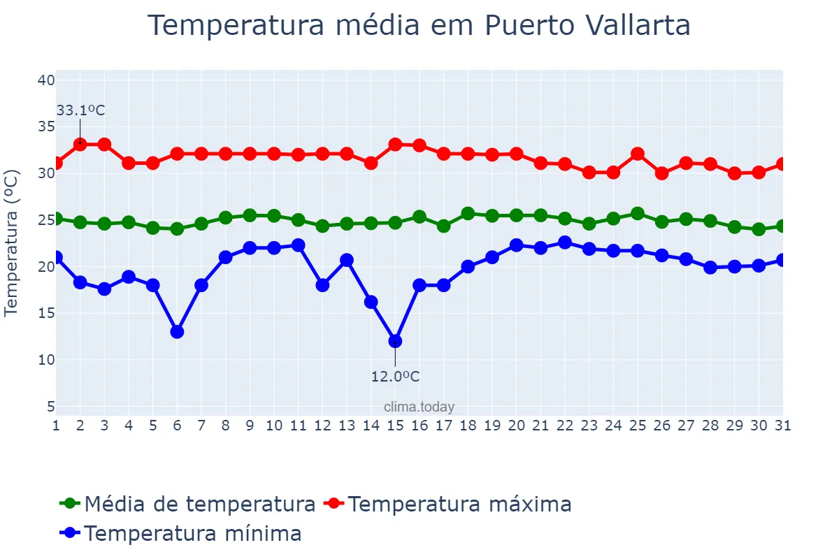 Temperatura em outubro em Puerto Vallarta, Jalisco, MX