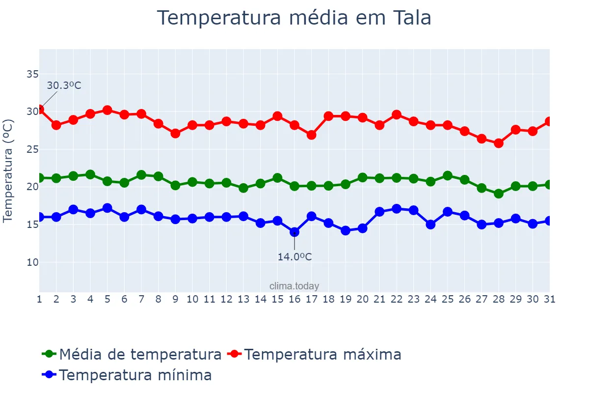 Temperatura em agosto em Tala, Jalisco, MX