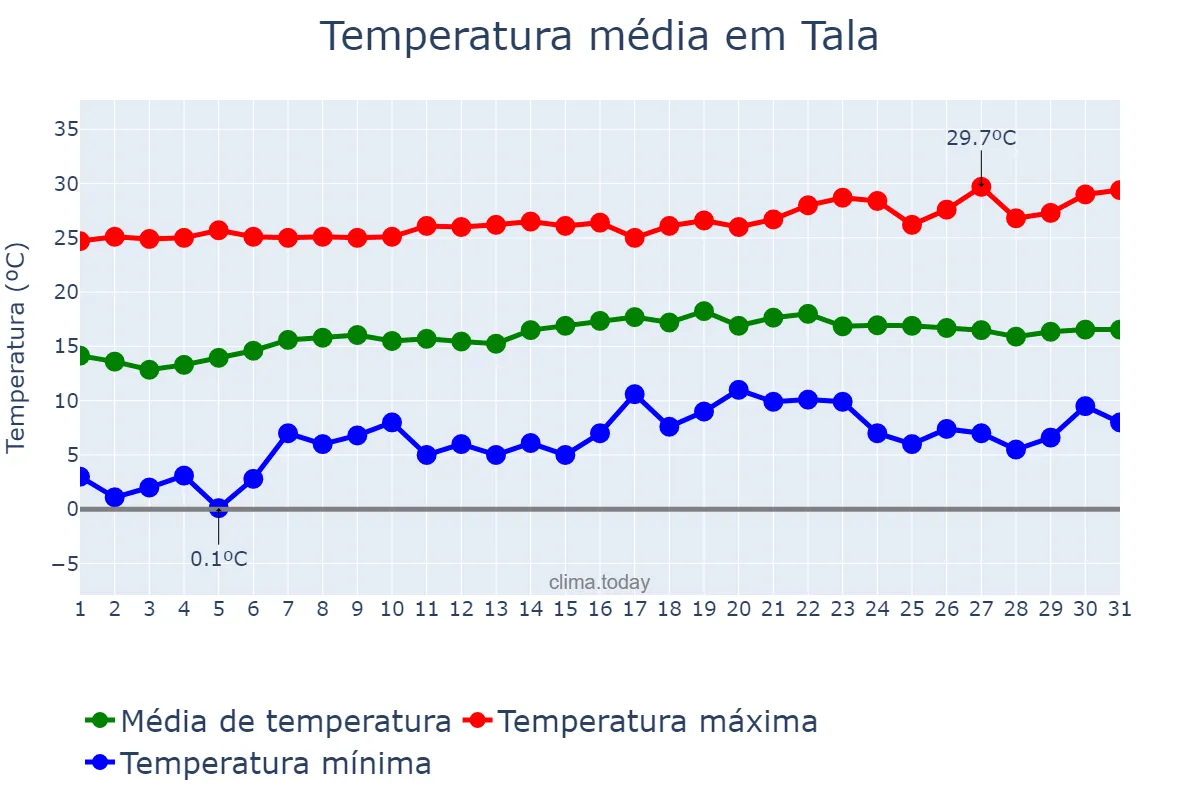 Temperatura em janeiro em Tala, Jalisco, MX