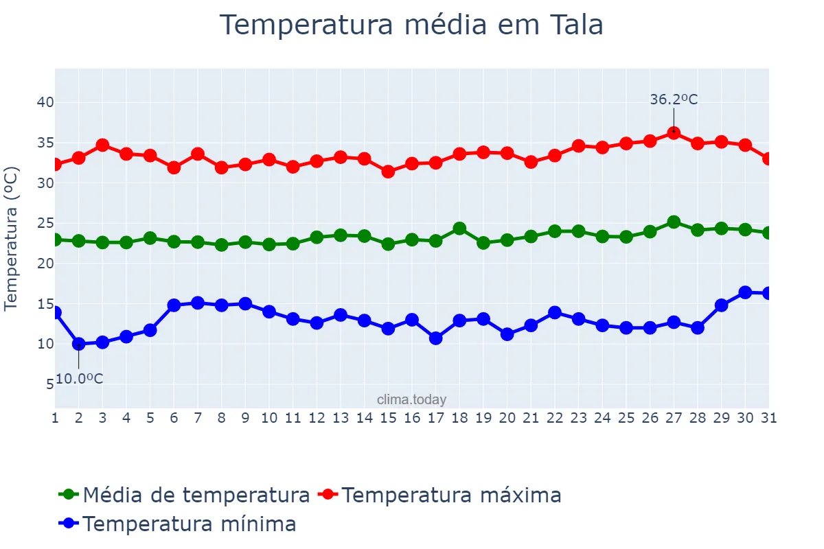 Temperatura em maio em Tala, Jalisco, MX