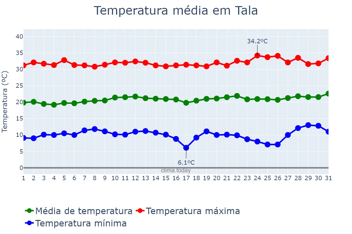 Temperatura em marco em Tala, Jalisco, MX
