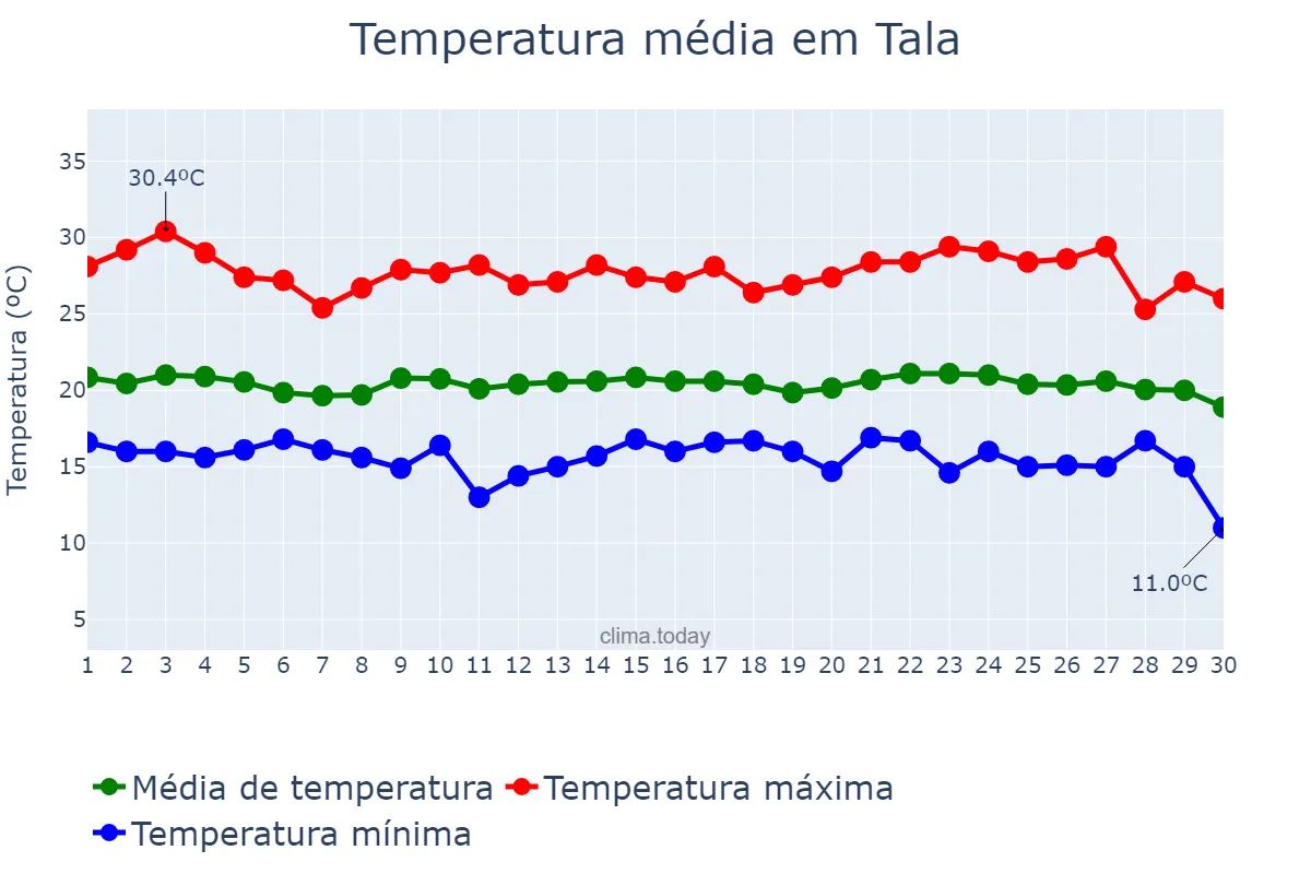 Temperatura em setembro em Tala, Jalisco, MX