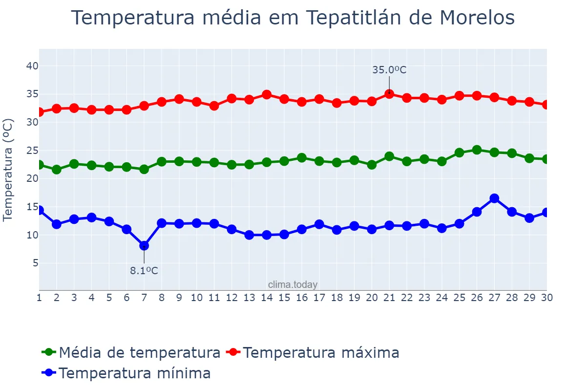 Temperatura em abril em Tepatitlán de Morelos, Jalisco, MX