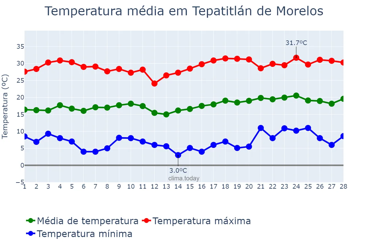 Temperatura em fevereiro em Tepatitlán de Morelos, Jalisco, MX