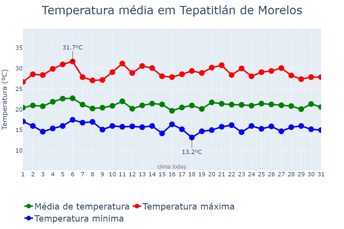 Temperatura em julho em Tepatitlán de Morelos, Jalisco, MX