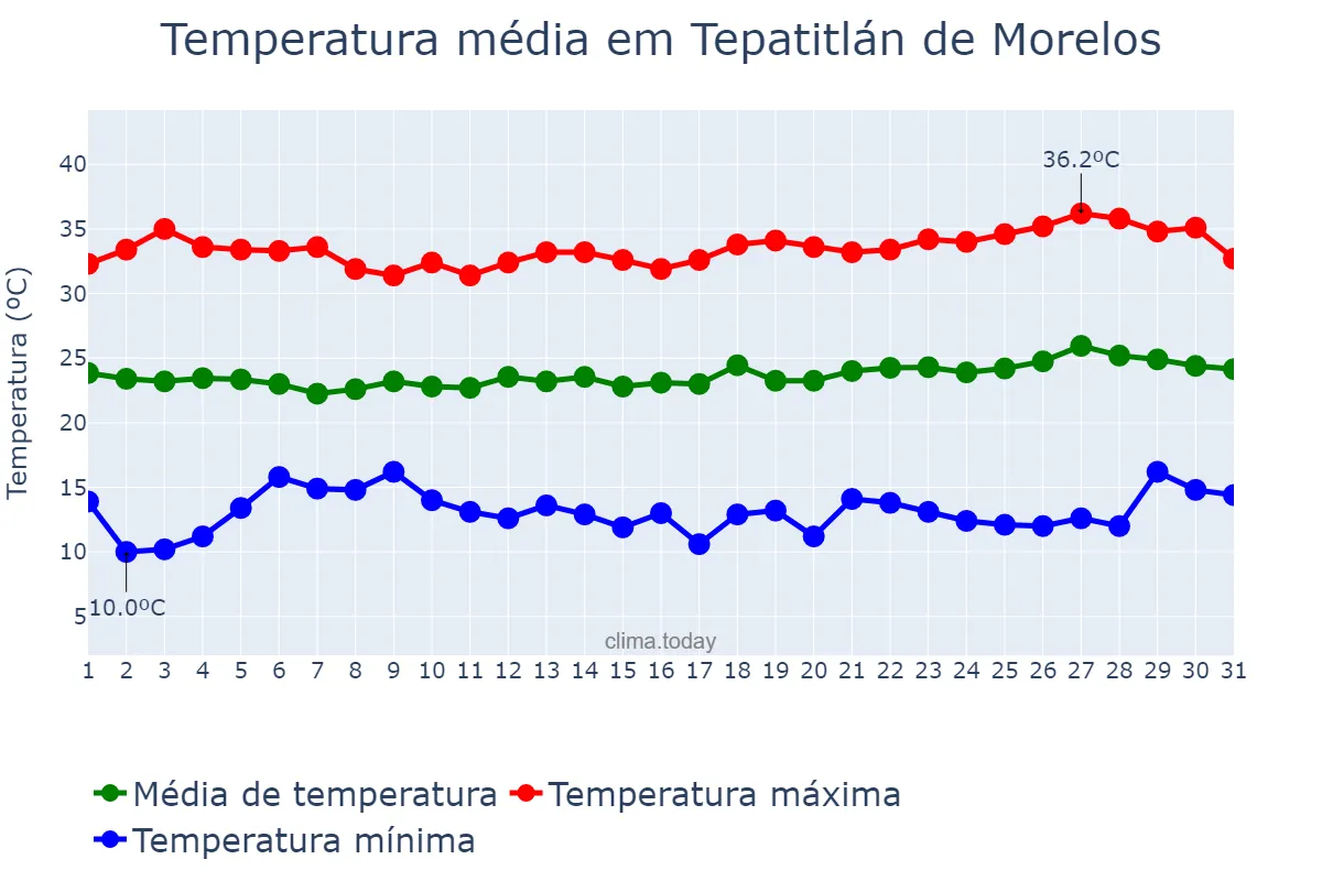 Temperatura em maio em Tepatitlán de Morelos, Jalisco, MX