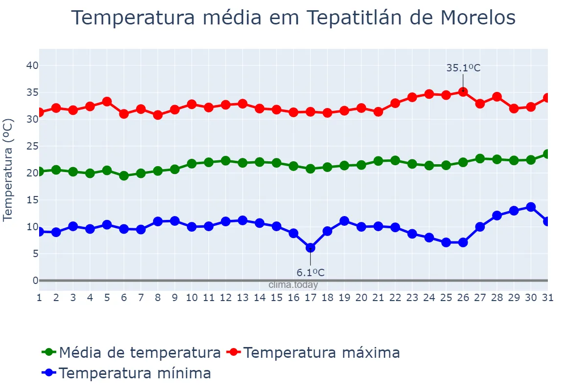 Temperatura em marco em Tepatitlán de Morelos, Jalisco, MX
