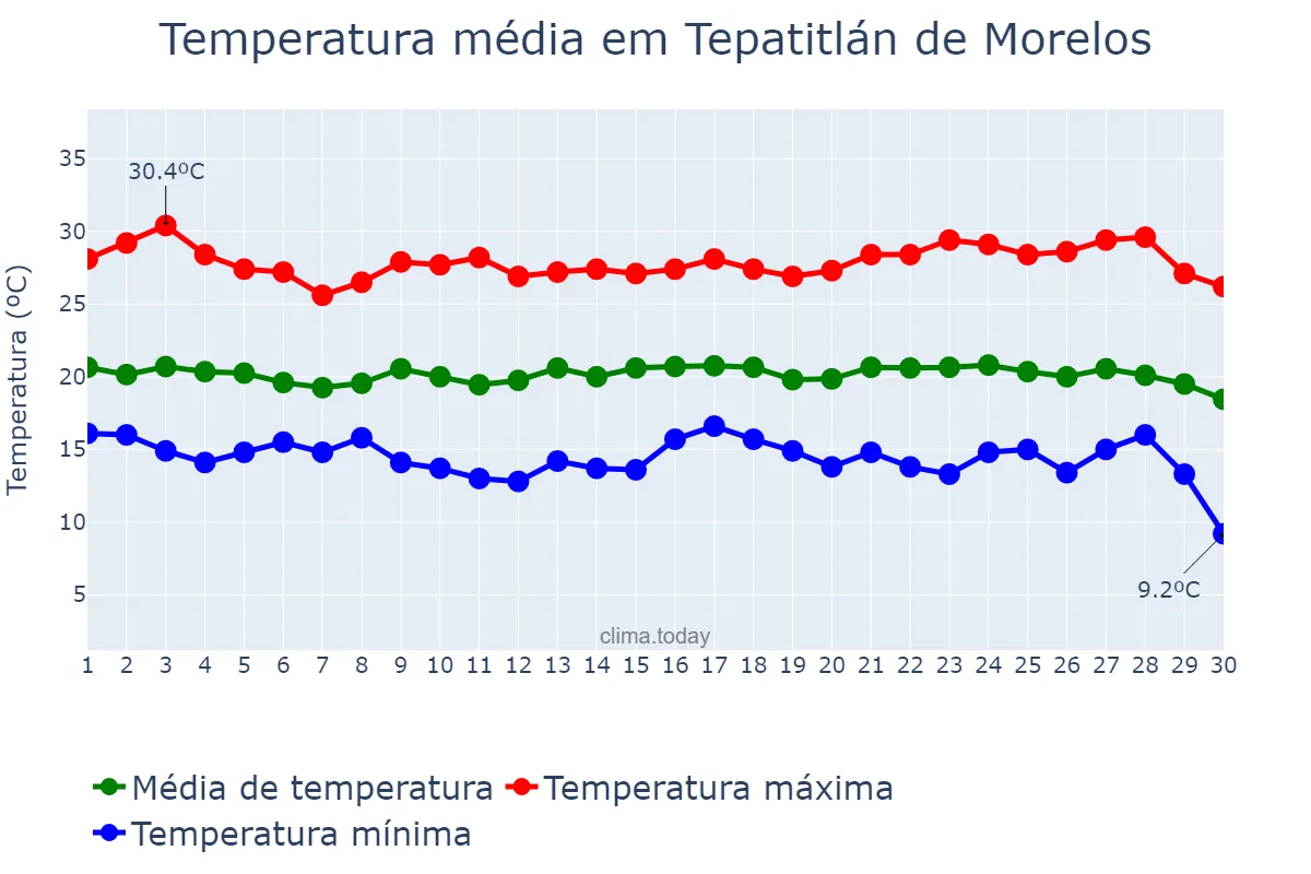 Temperatura em setembro em Tepatitlán de Morelos, Jalisco, MX