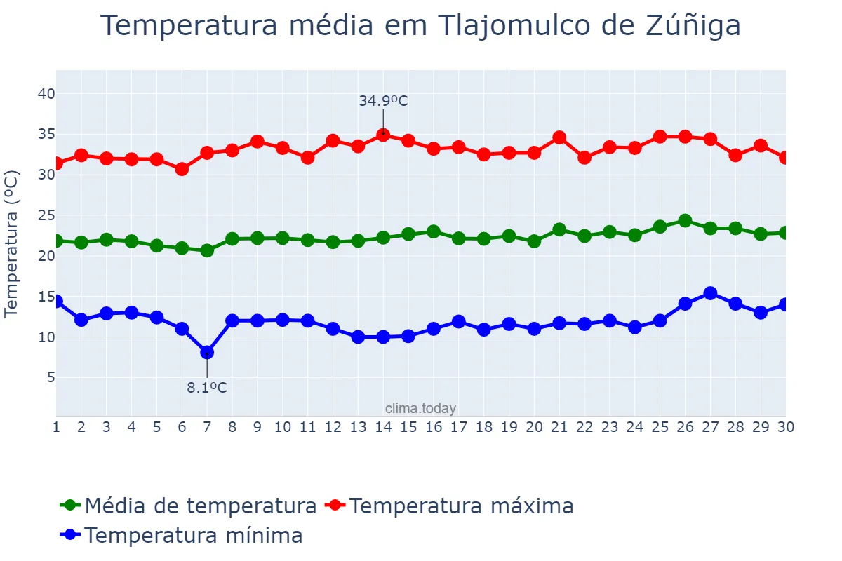 Temperatura em abril em Tlajomulco de Zúñiga, Jalisco, MX