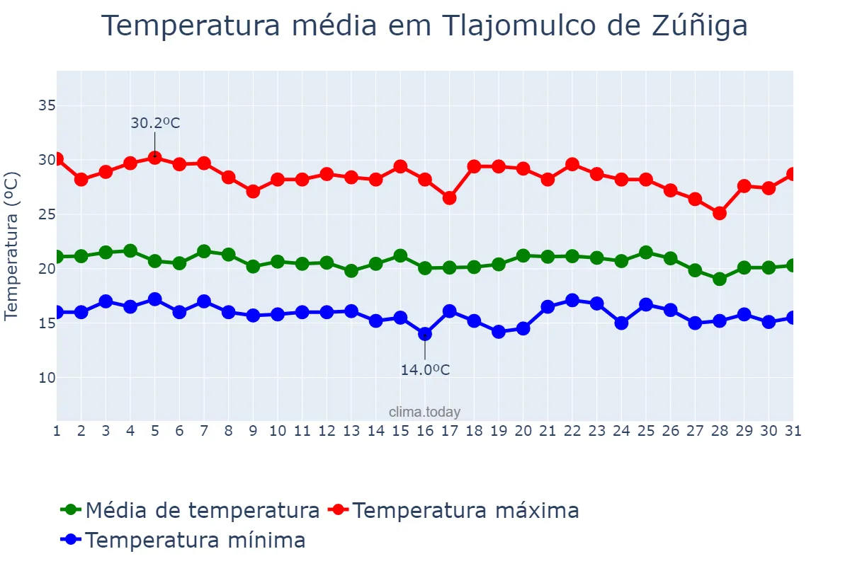 Temperatura em agosto em Tlajomulco de Zúñiga, Jalisco, MX