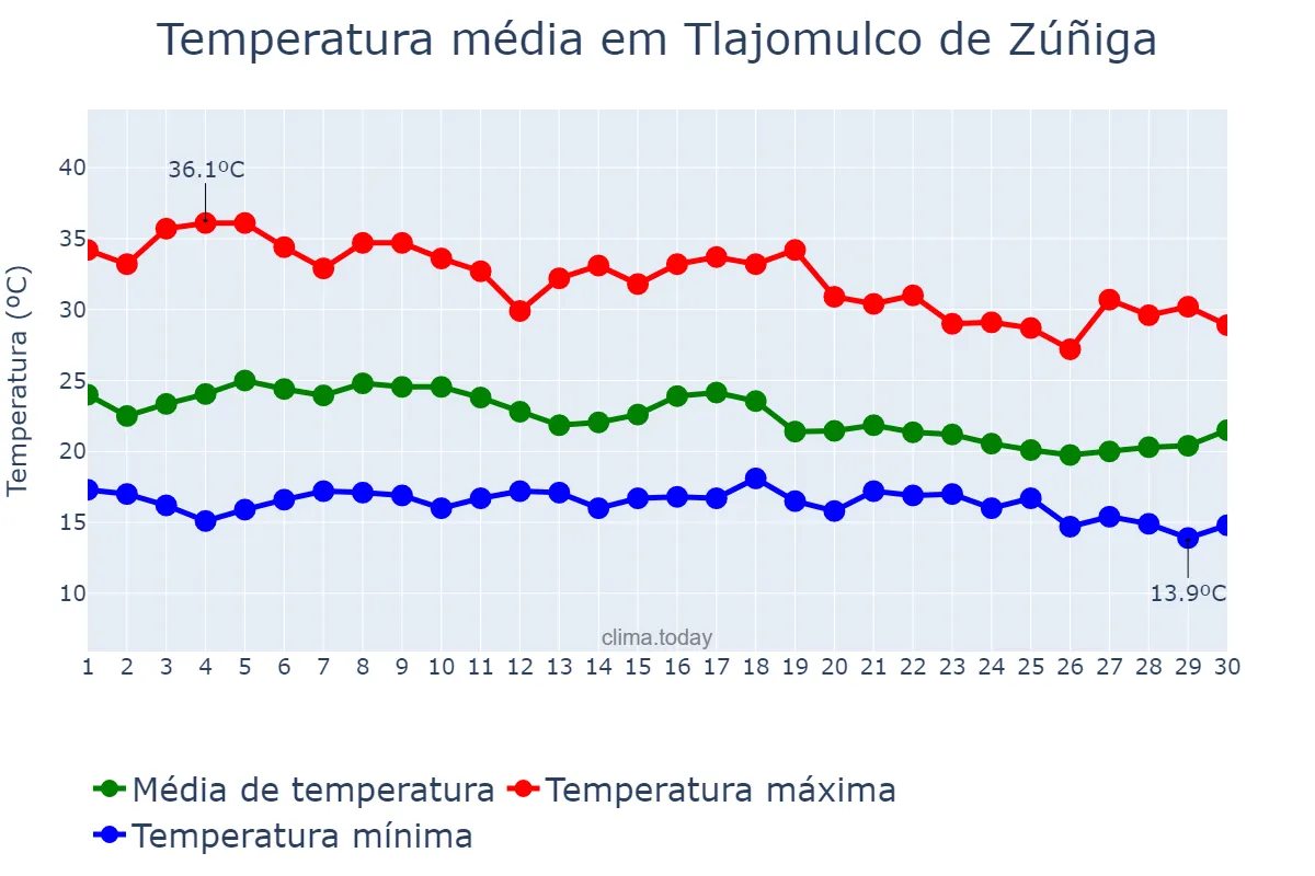 Temperatura em junho em Tlajomulco de Zúñiga, Jalisco, MX