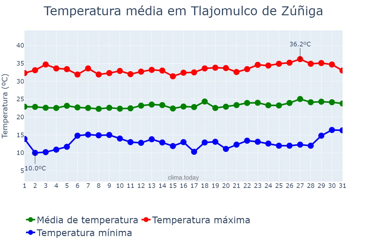 Temperatura em maio em Tlajomulco de Zúñiga, Jalisco, MX