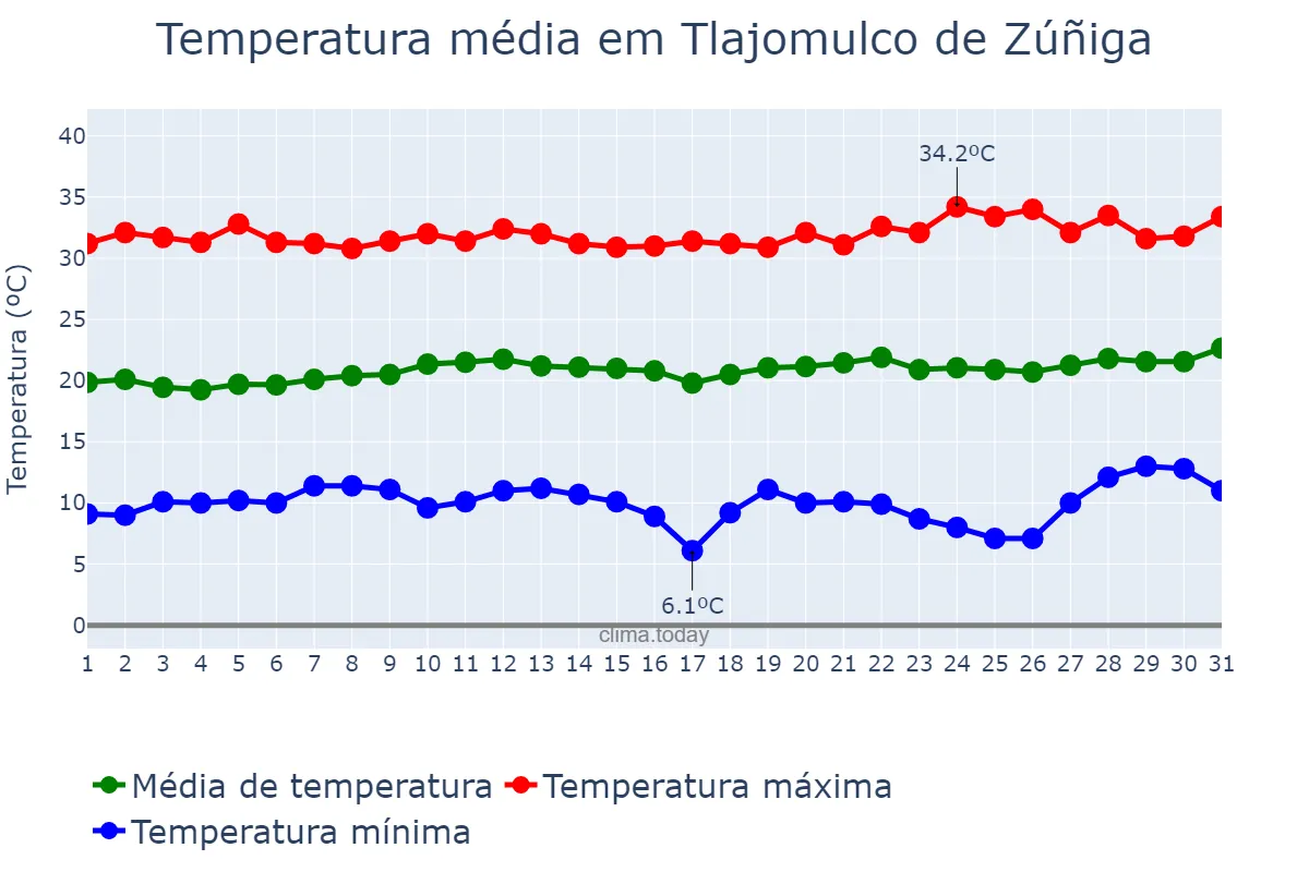 Temperatura em marco em Tlajomulco de Zúñiga, Jalisco, MX