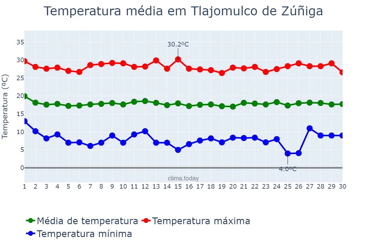 Temperatura em novembro em Tlajomulco de Zúñiga, Jalisco, MX