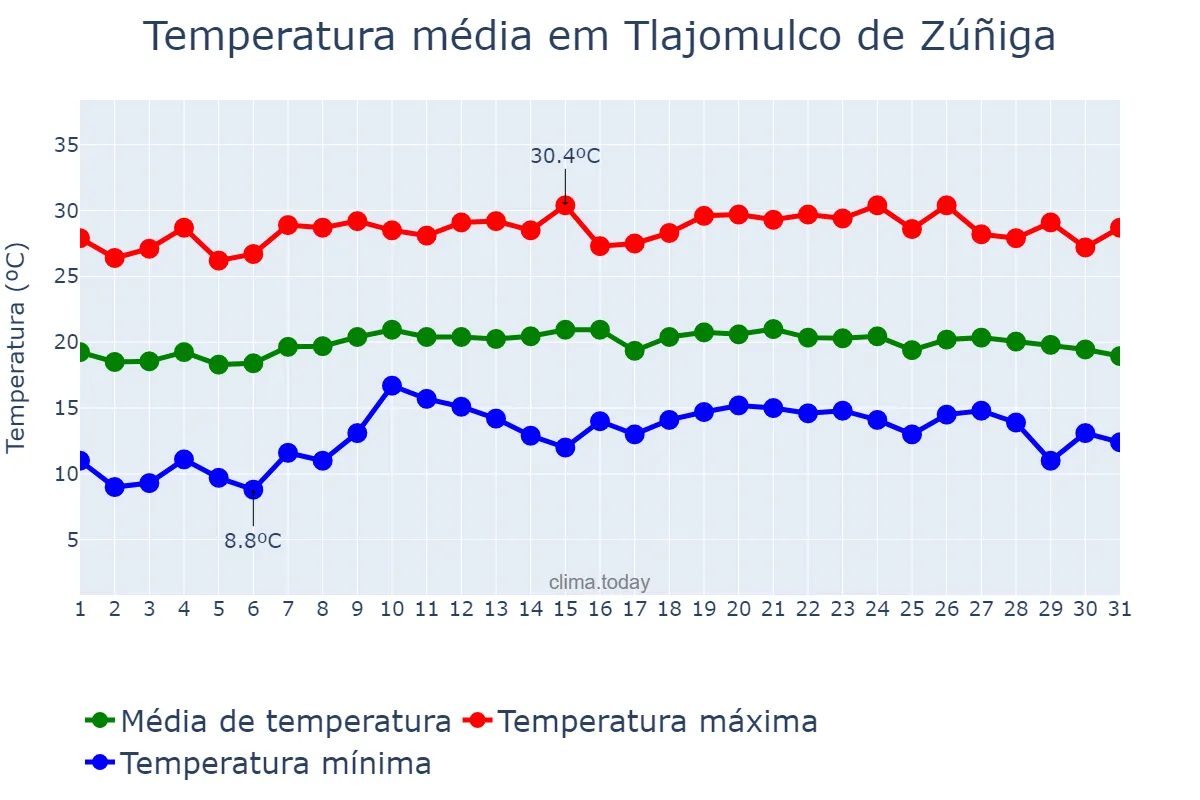 Temperatura em outubro em Tlajomulco de Zúñiga, Jalisco, MX