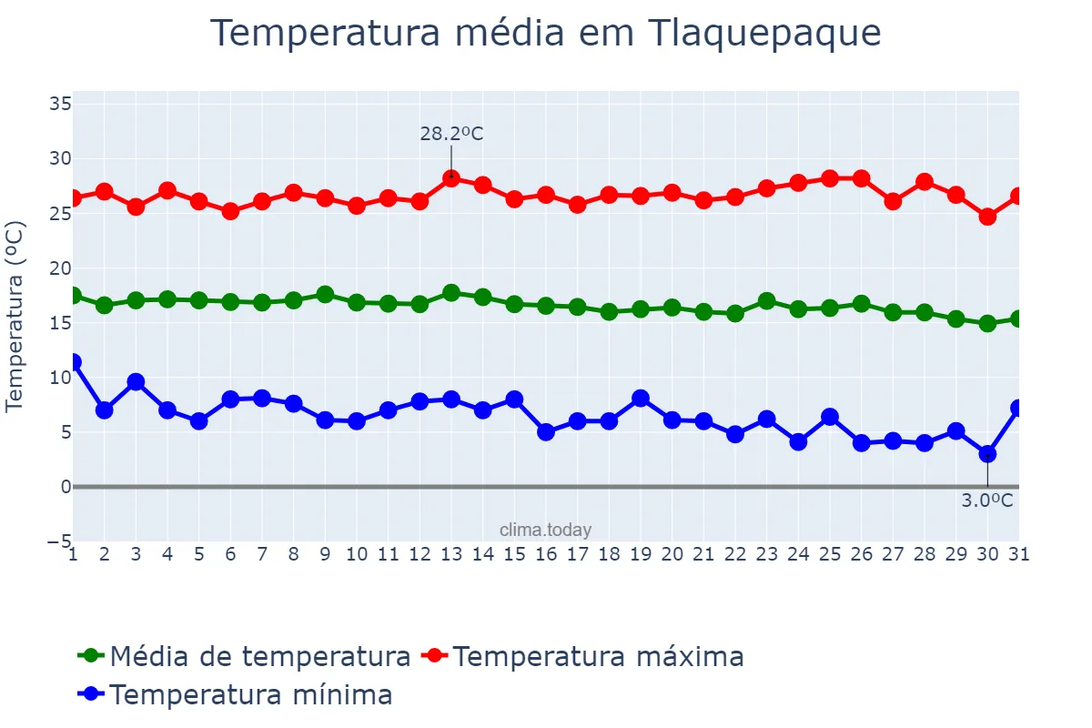 Temperatura em dezembro em Tlaquepaque, Jalisco, MX