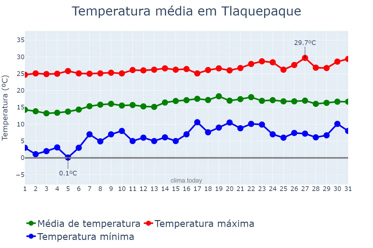 Temperatura em janeiro em Tlaquepaque, Jalisco, MX