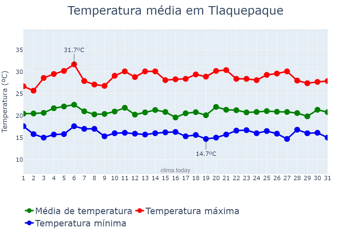 Temperatura em julho em Tlaquepaque, Jalisco, MX