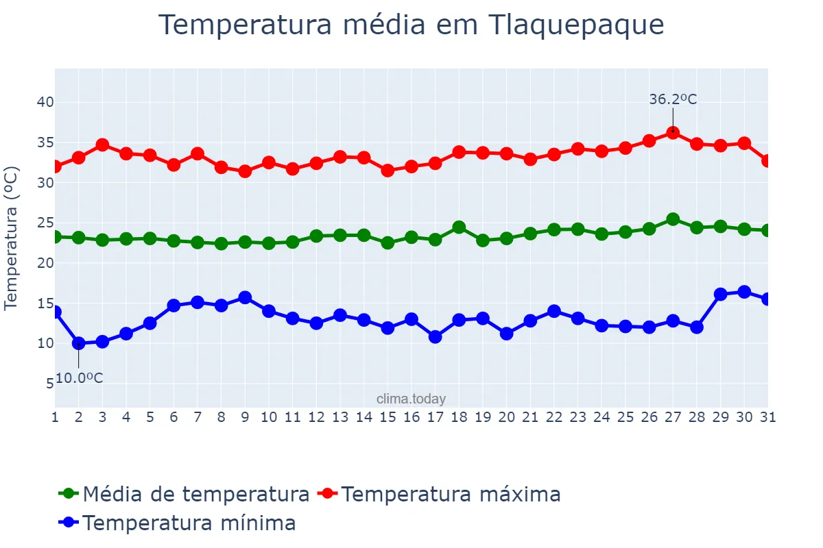 Temperatura em maio em Tlaquepaque, Jalisco, MX