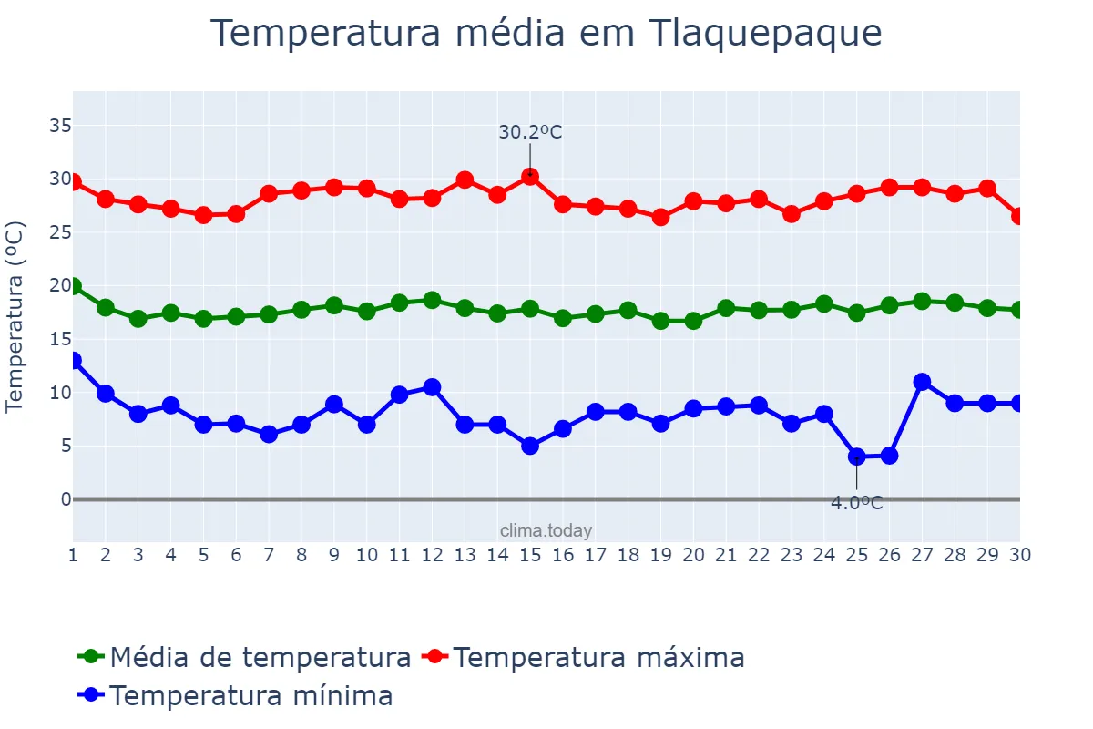 Temperatura em novembro em Tlaquepaque, Jalisco, MX