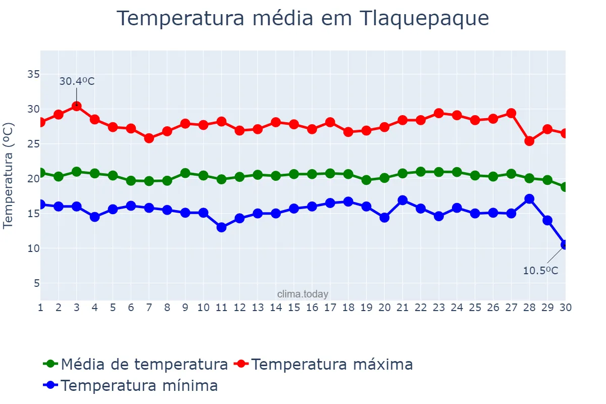 Temperatura em setembro em Tlaquepaque, Jalisco, MX