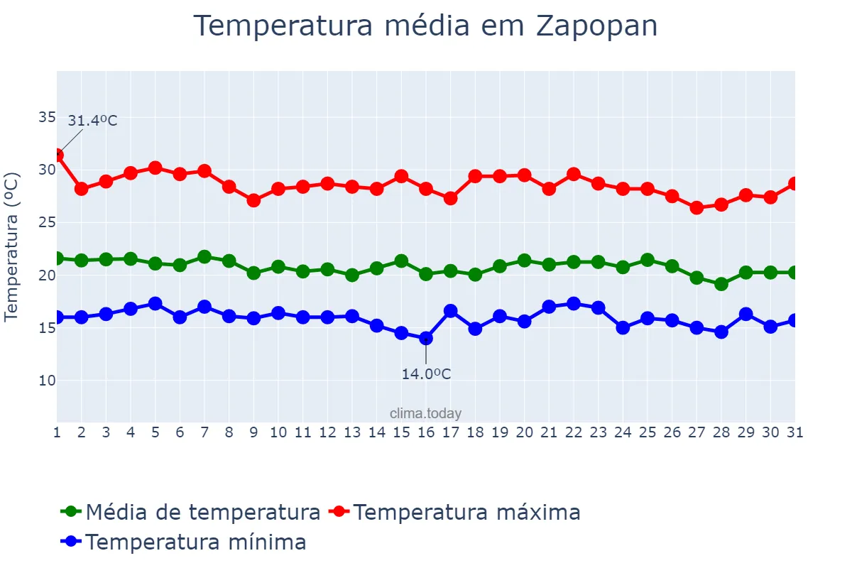 Temperatura em agosto em Zapopan, Jalisco, MX