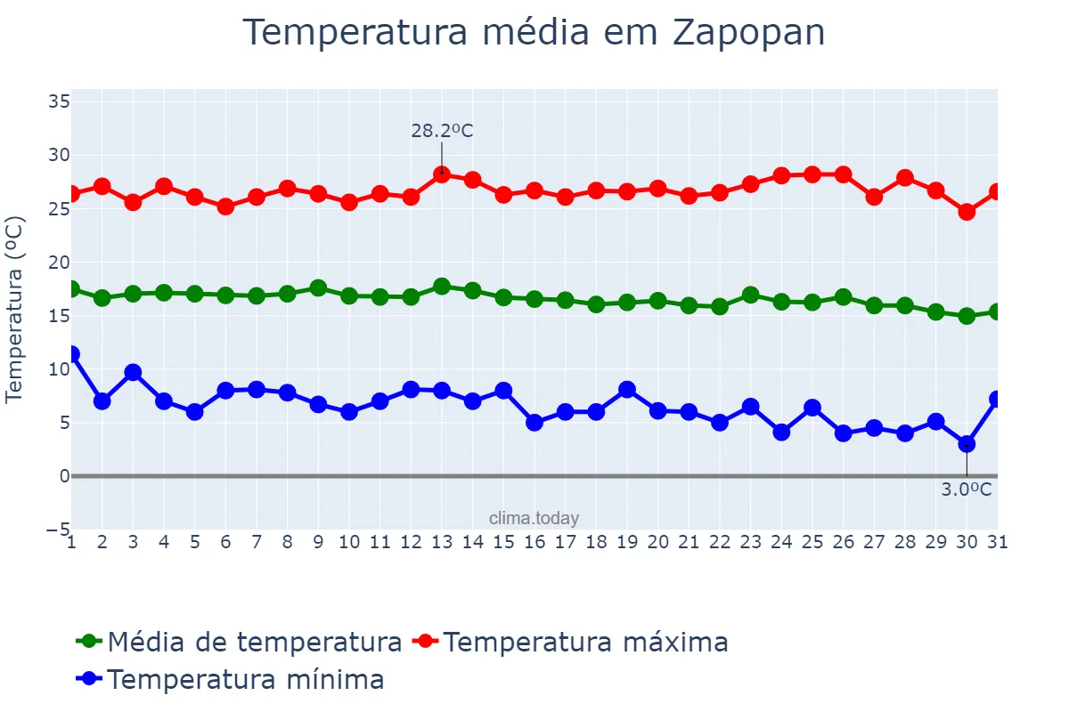 Temperatura em dezembro em Zapopan, Jalisco, MX