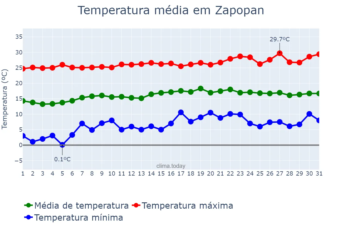 Temperatura em janeiro em Zapopan, Jalisco, MX