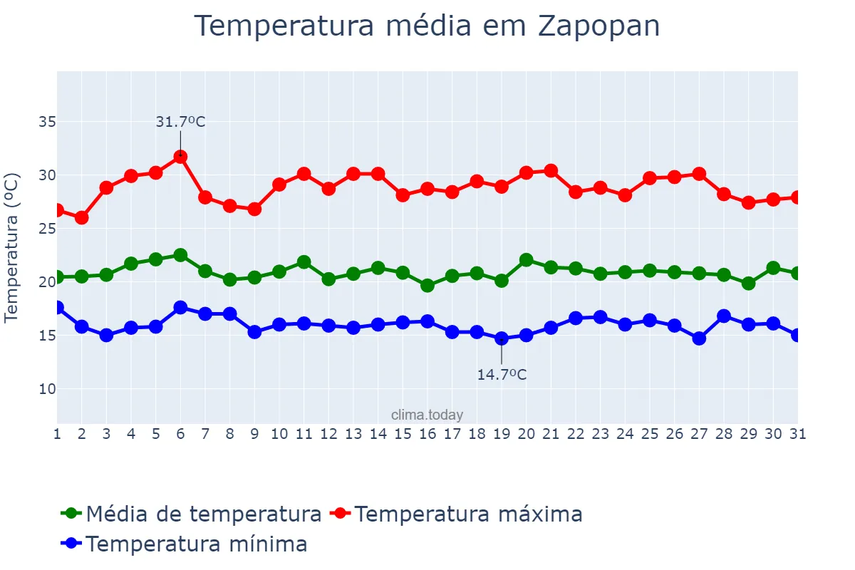 Temperatura em julho em Zapopan, Jalisco, MX