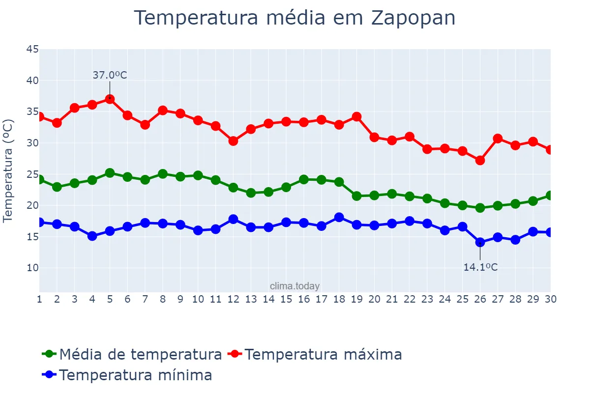 Temperatura em junho em Zapopan, Jalisco, MX