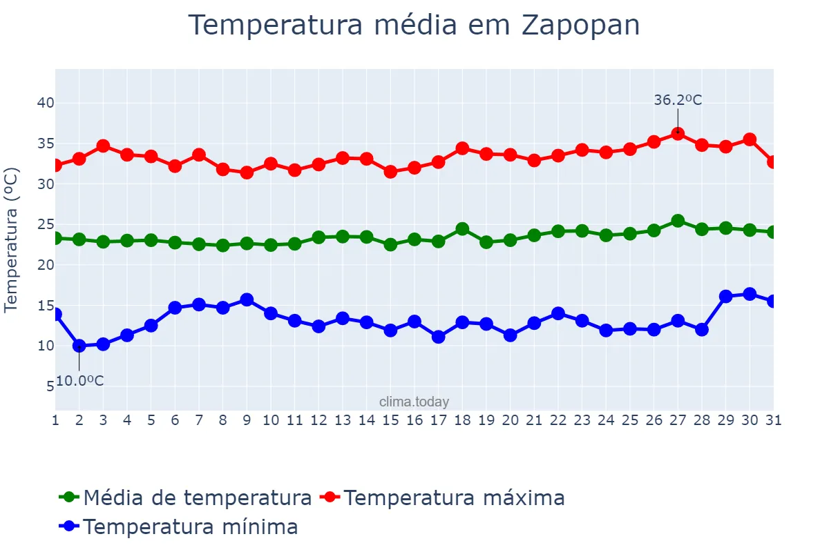 Temperatura em maio em Zapopan, Jalisco, MX