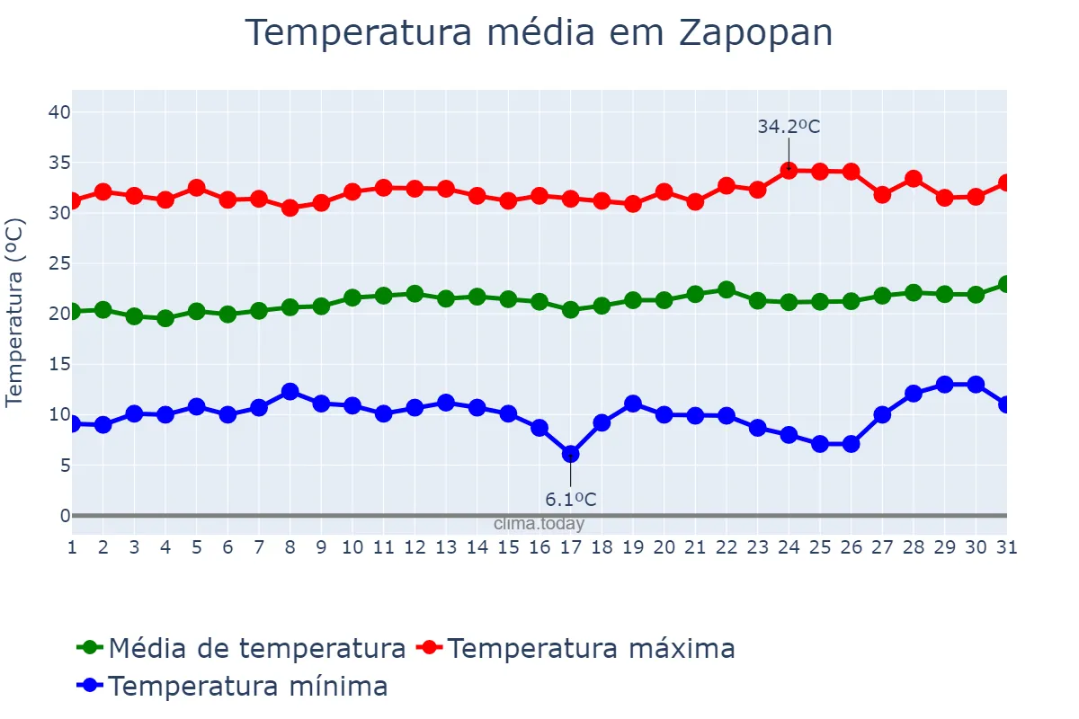 Temperatura em marco em Zapopan, Jalisco, MX