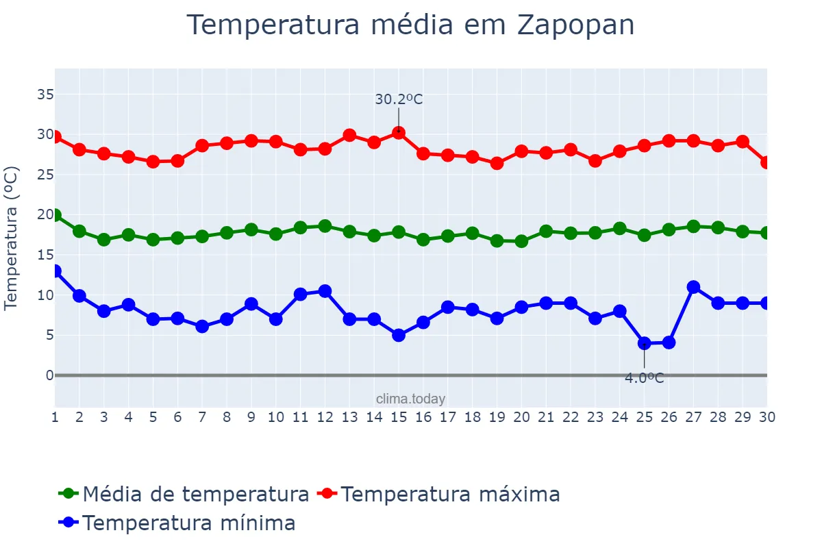 Temperatura em novembro em Zapopan, Jalisco, MX