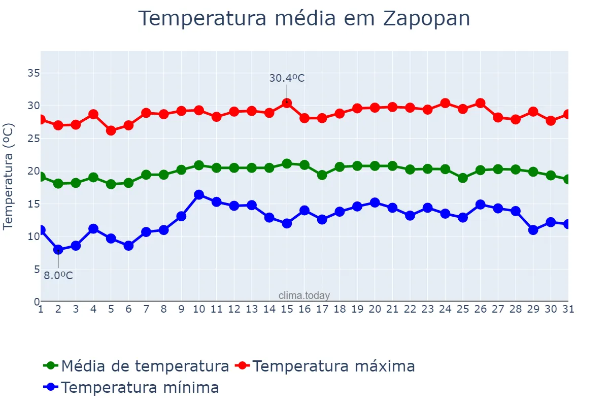 Temperatura em outubro em Zapopan, Jalisco, MX