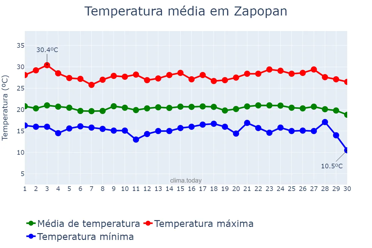 Temperatura em setembro em Zapopan, Jalisco, MX