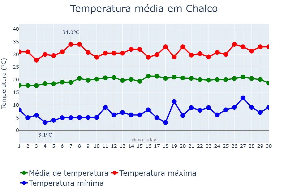 Temperatura em abril em Chalco, México, MX