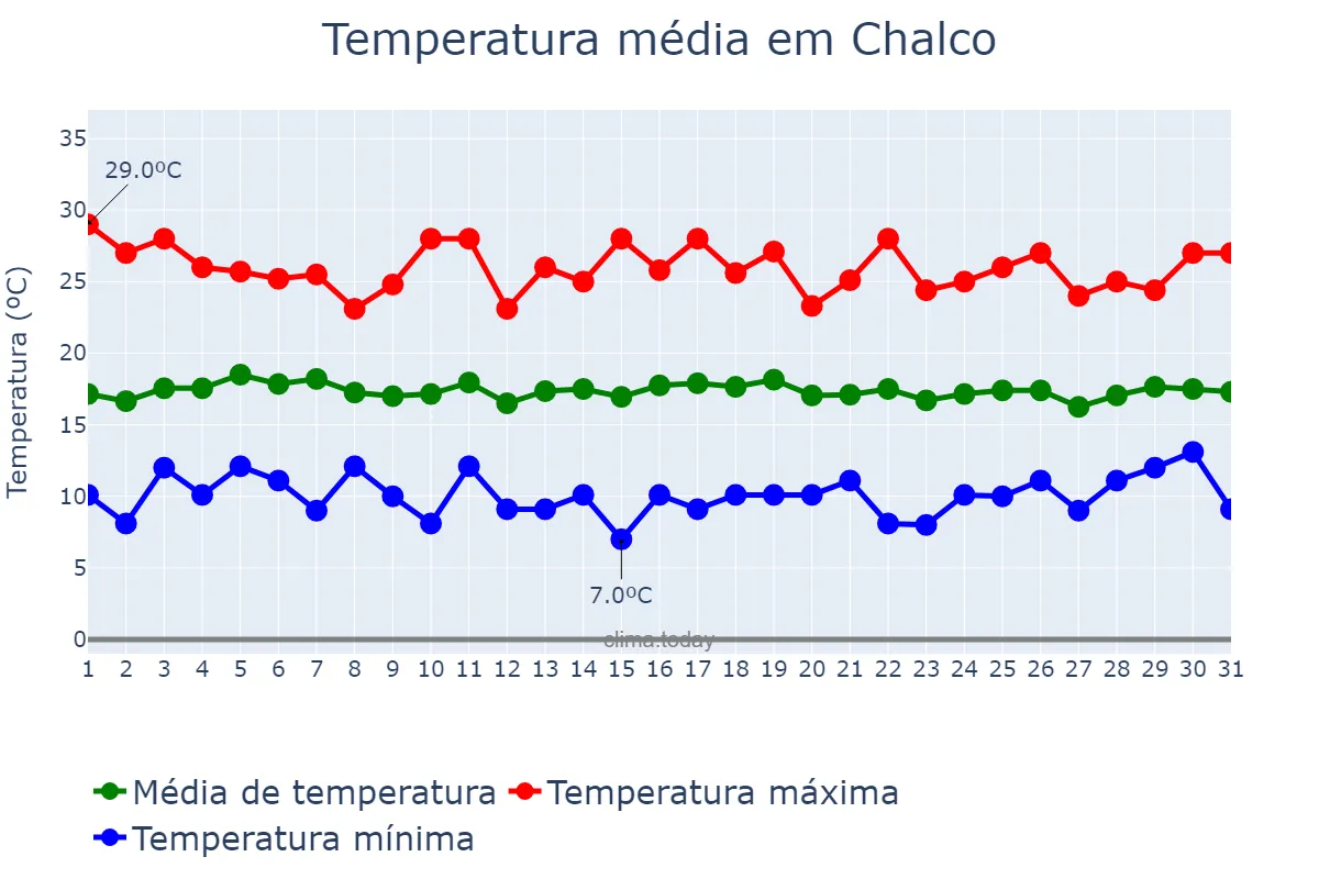 Temperatura em agosto em Chalco, México, MX