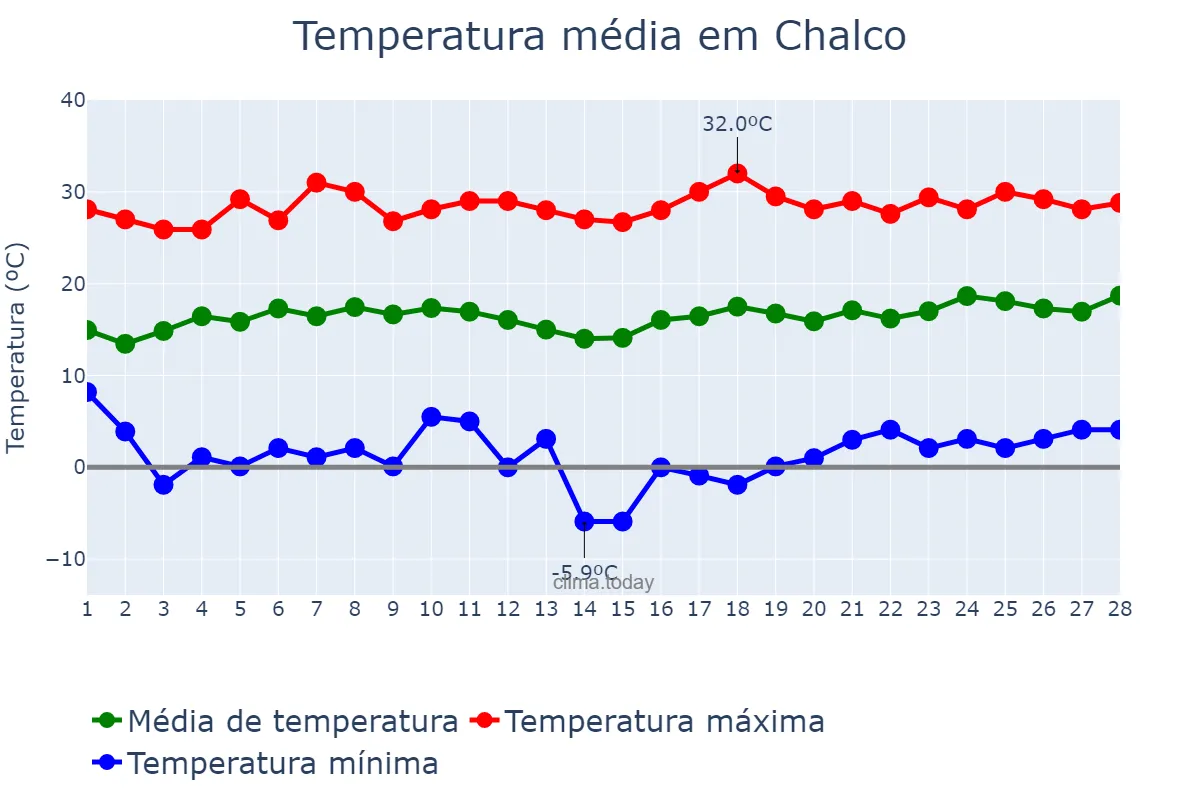 Temperatura em fevereiro em Chalco, México, MX