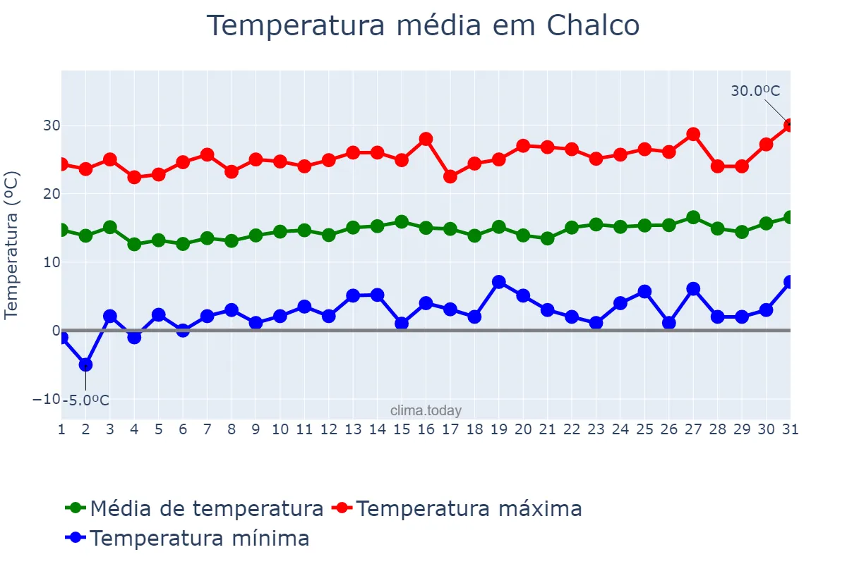 Temperatura em janeiro em Chalco, México, MX
