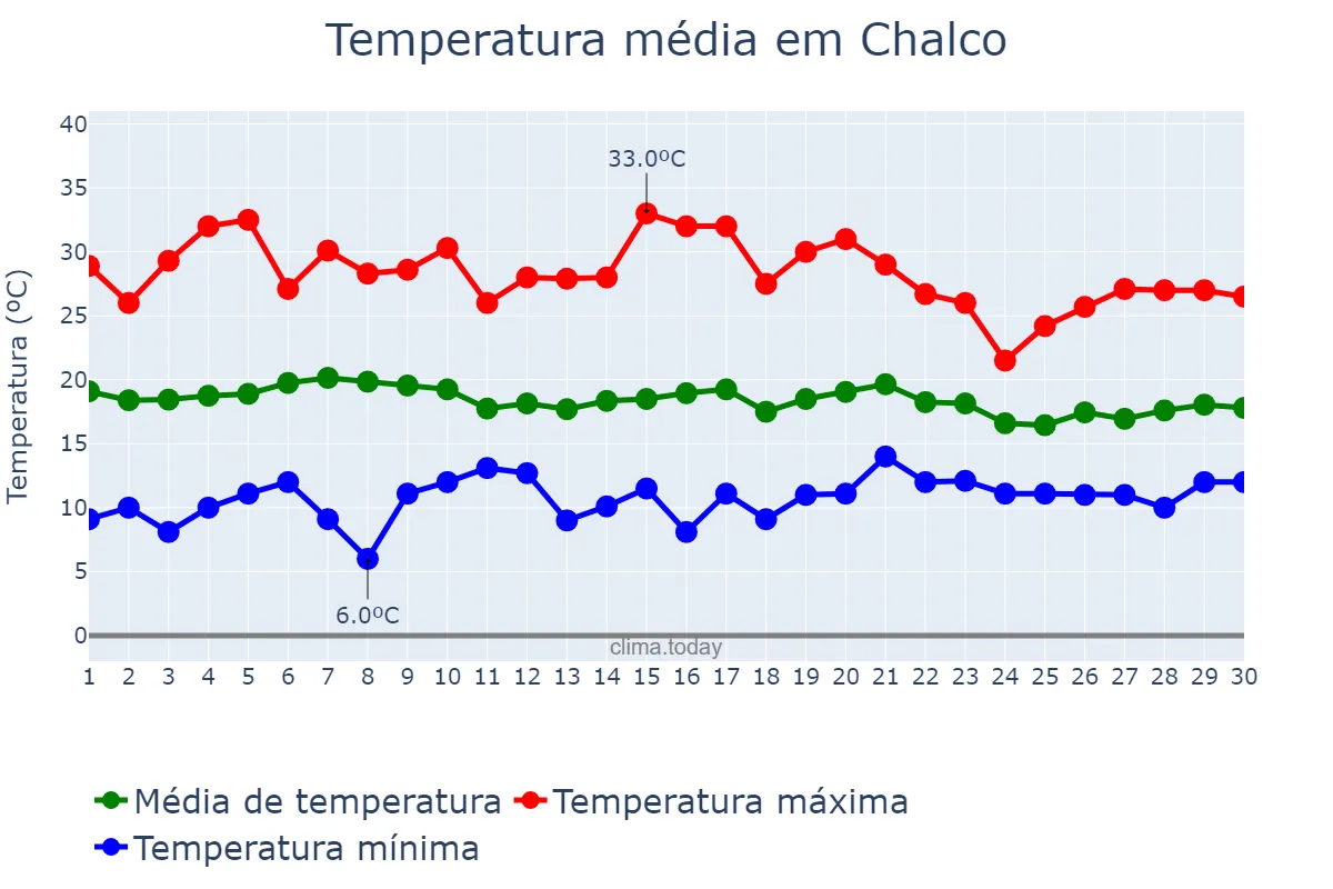 Temperatura em junho em Chalco, México, MX