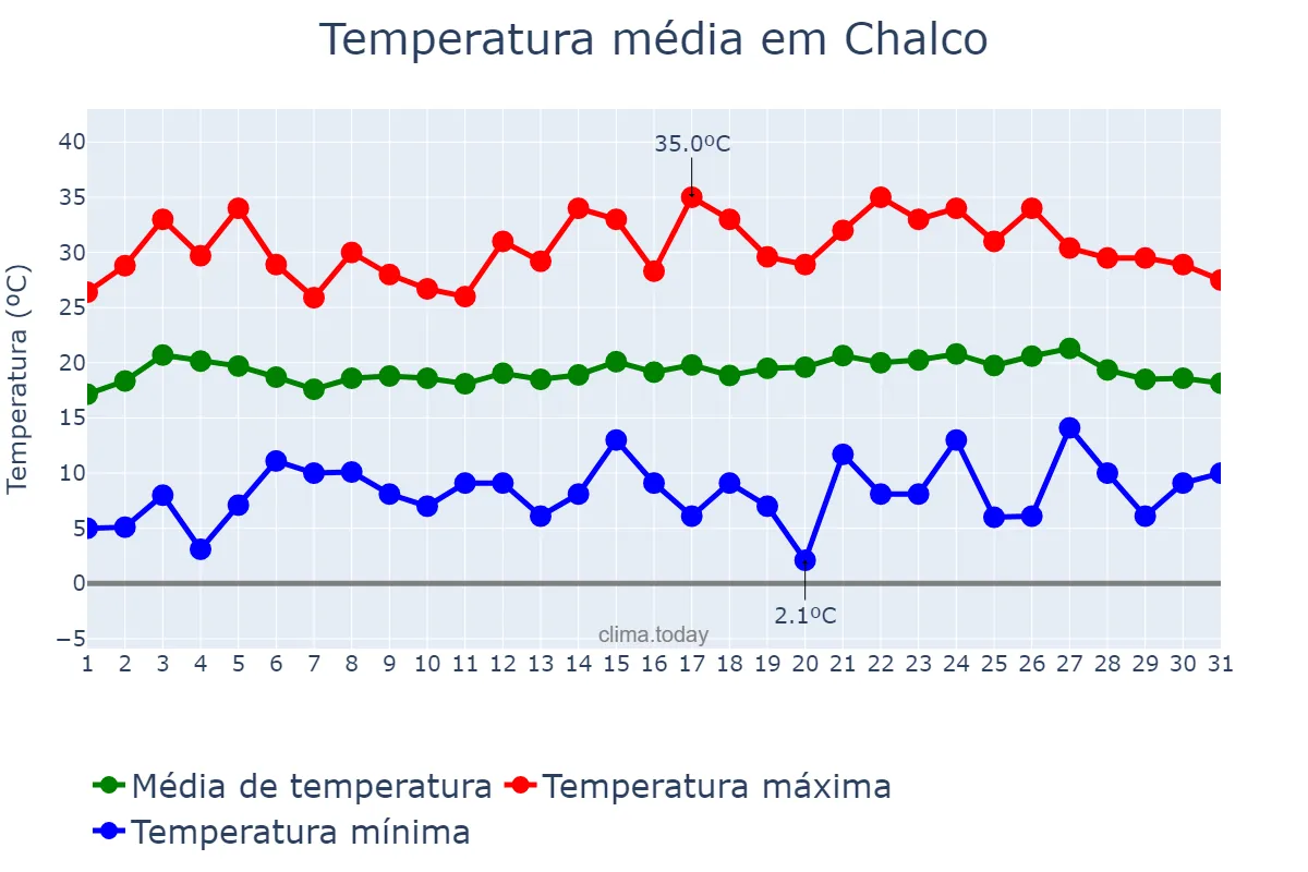 Temperatura em maio em Chalco, México, MX