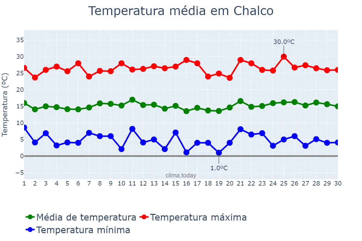 Temperatura em novembro em Chalco, México, MX