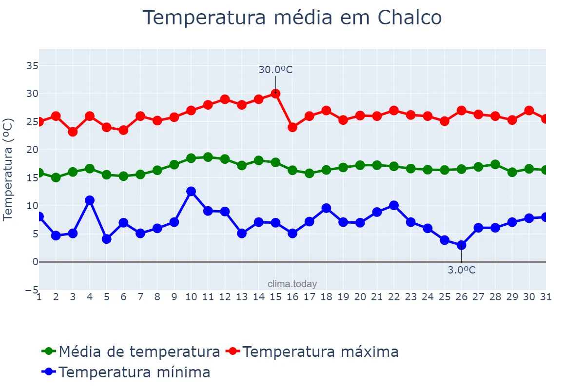 Temperatura em outubro em Chalco, México, MX