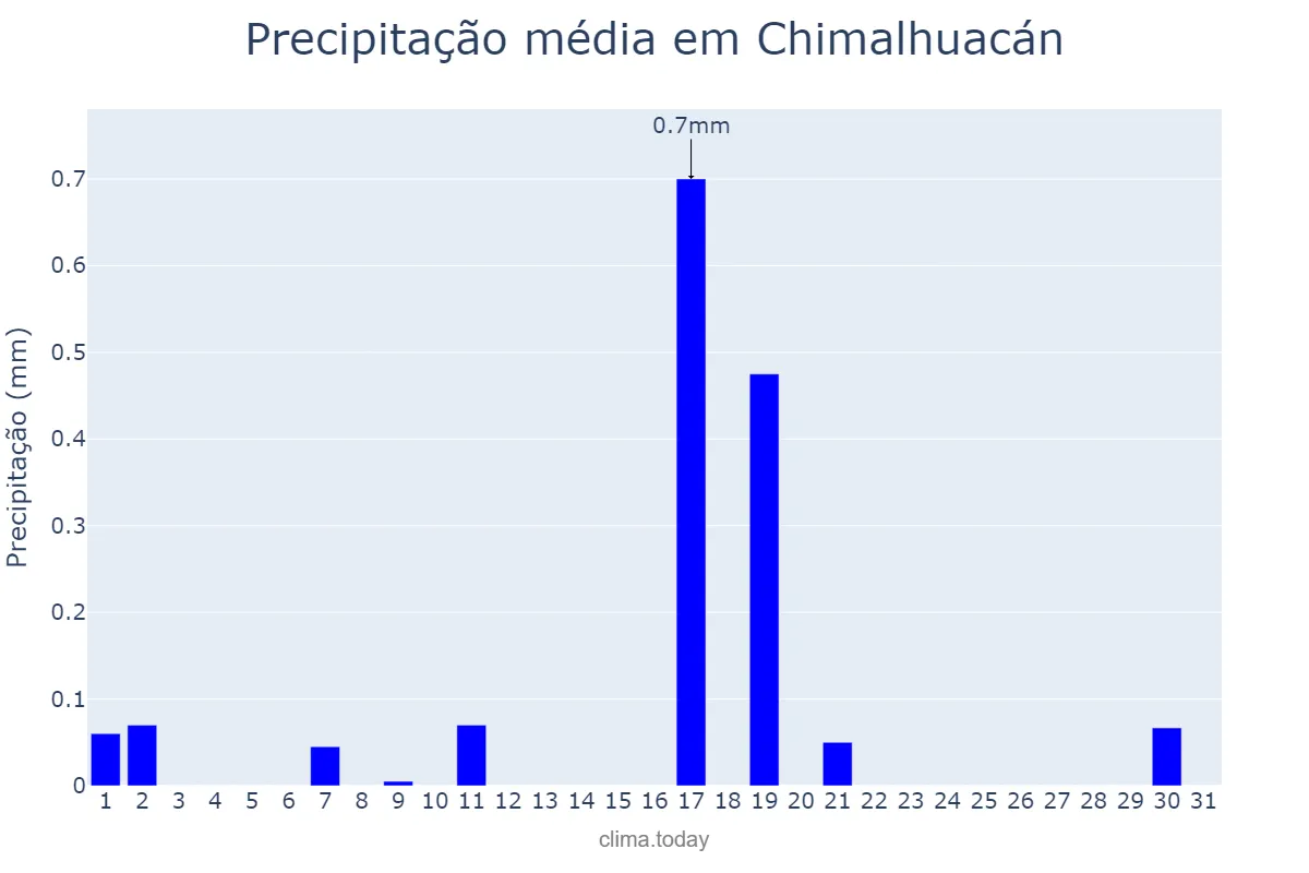 Precipitação em dezembro em Chimalhuacán, México, MX