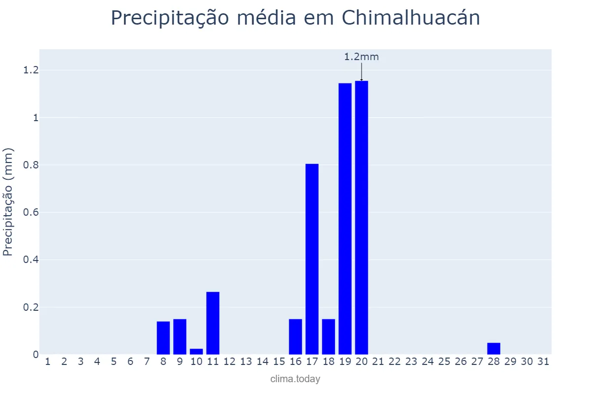 Precipitação em janeiro em Chimalhuacán, México, MX