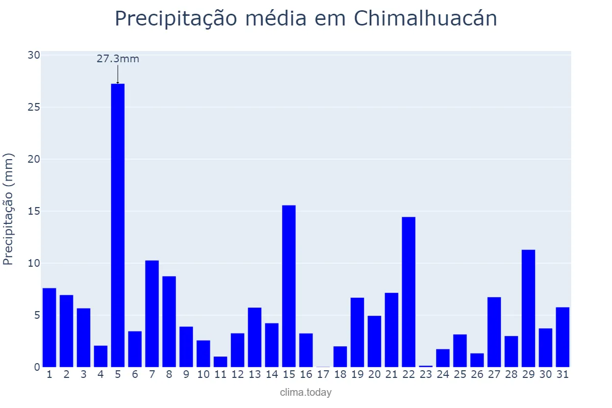 Precipitação em julho em Chimalhuacán, México, MX
