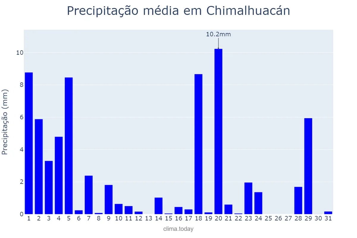 Precipitação em outubro em Chimalhuacán, México, MX
