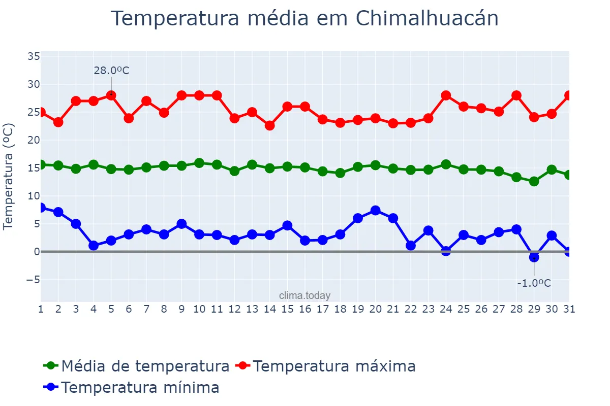 Temperatura em dezembro em Chimalhuacán, México, MX